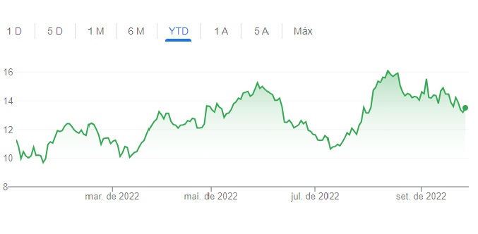 Gráfico de linhas das ações da Vamos (VAMO3)