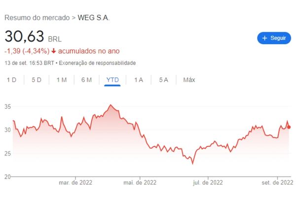 Gráfico das ações da WEG (WEGE3)