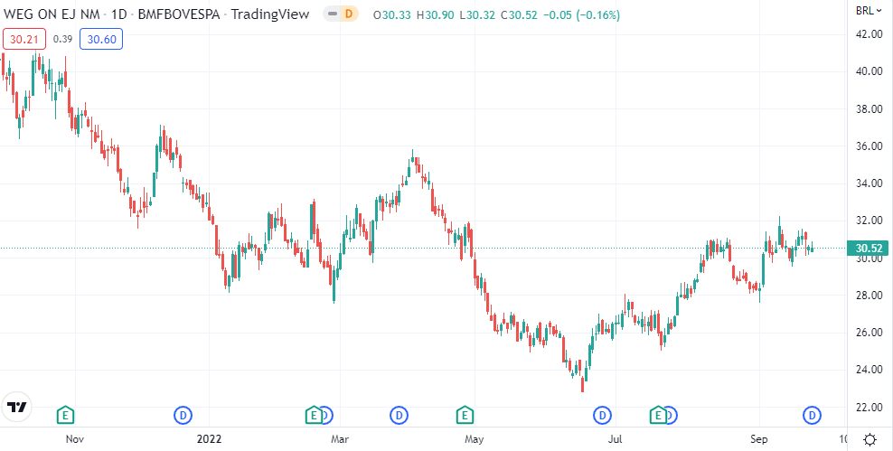 Gráfico mostra a ação WEGE3 no ibovespa.