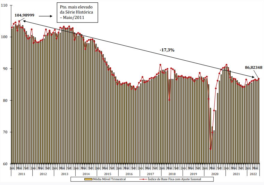 Gráfico mostra o avanço da produção industrial, do IBGE.