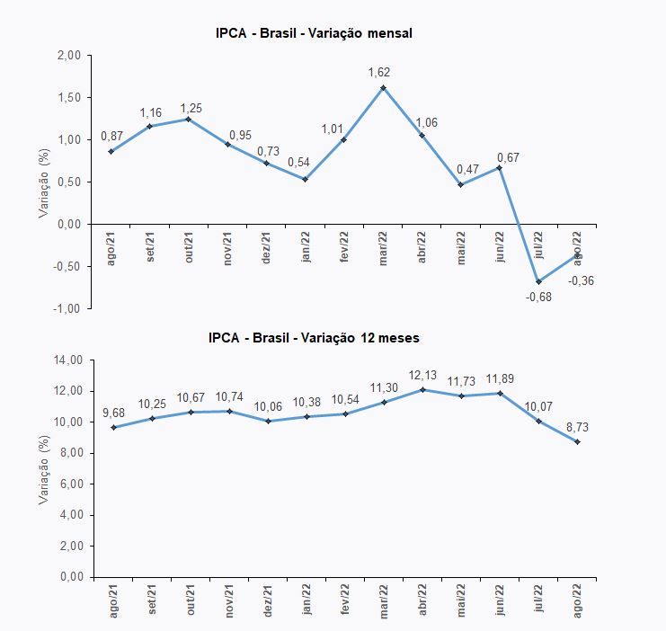Gráfico mostra movimentação do IPCA