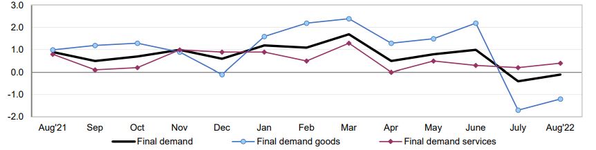 Gráfico mostra a evolução da inflação ao produtor (PPI) nos EUA.