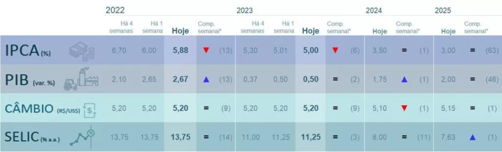 Gráfico com Boletim Focus