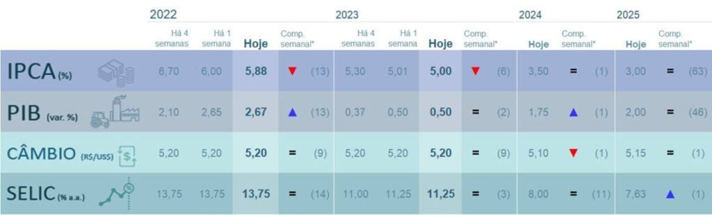 Tabela mostra comportamento de alguns indicadores na análise do Boletim Focus.