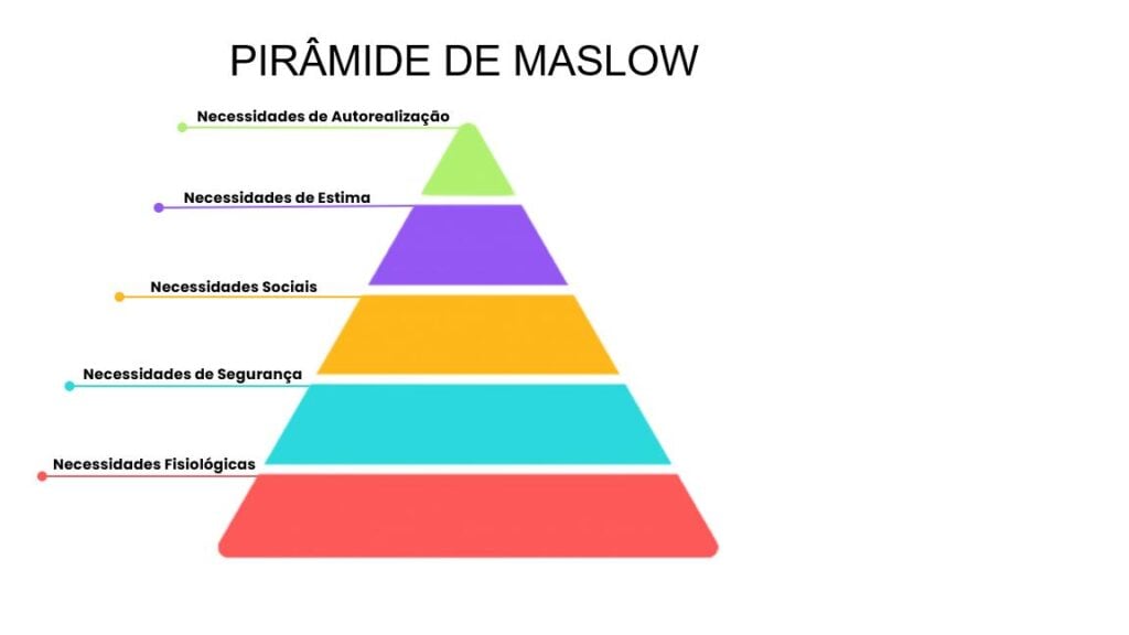 gráfico Pirâmide d Maslow