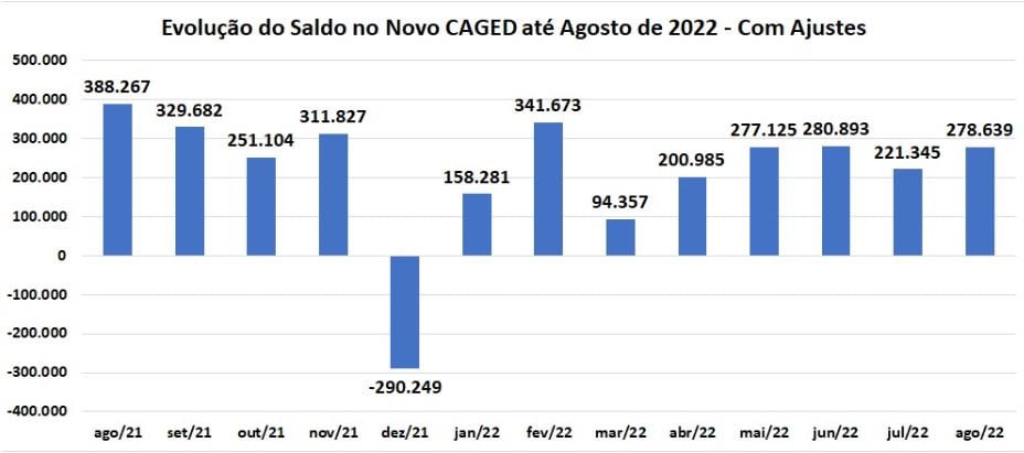 Gráfico mostra evolução dos dados do Caged.