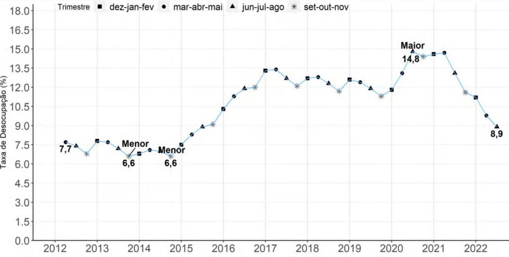 Gráfico mostra a evolução da Pnad Contínua.