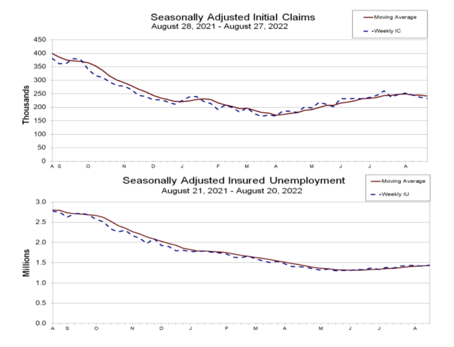 Gráfico mostra a evolução dos pedidos de auxílio-desemprego dos EUA.
