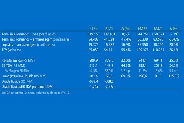 Tabela do 2º trimestre da Santos Brasil