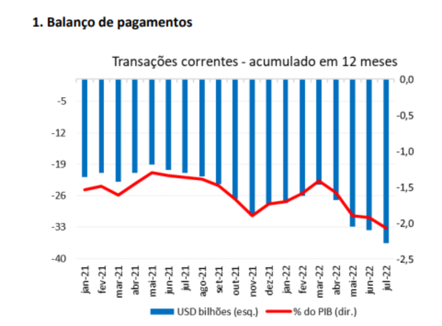 Tabela mostra o avanço da conta corrente do BC.