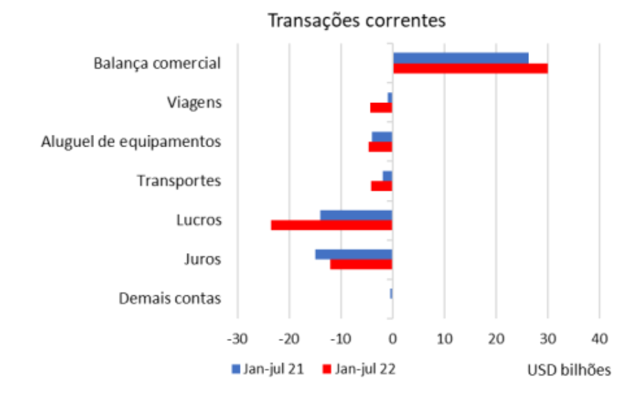 Tabela mostra o avanço da conta corrente do BC.