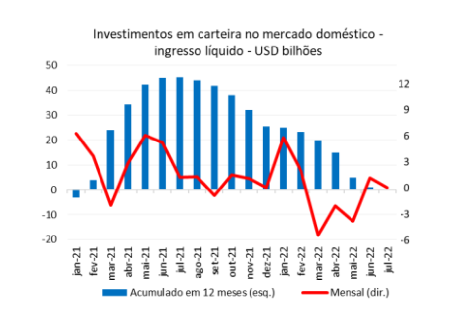 Tabela mostra o avanço da conta corrente do BC.