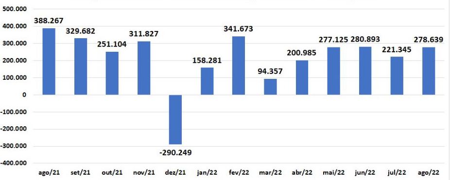 gráfico com Caged