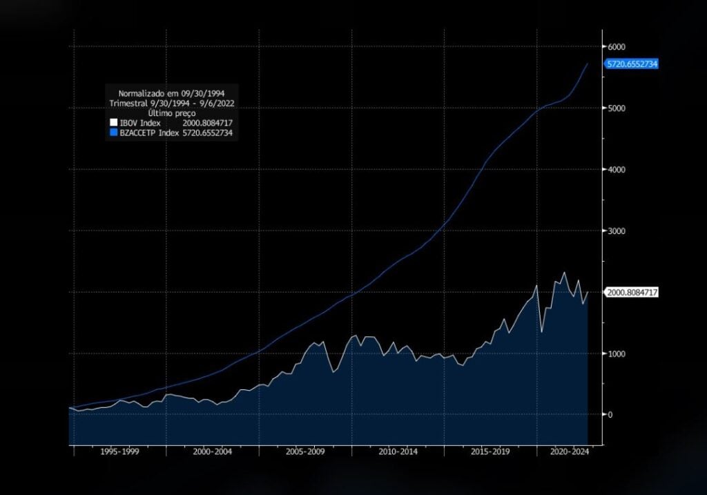 gráfico ibovespa x CDI