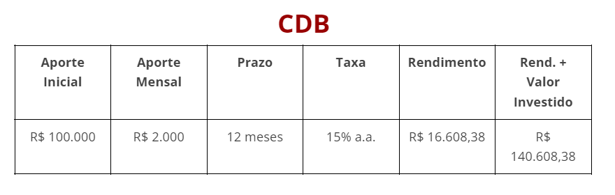 tabela com comparação CDB