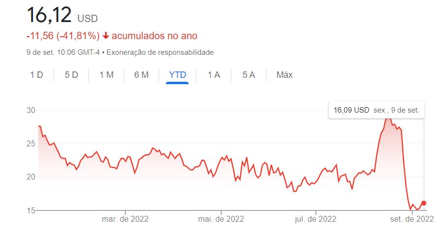 Gráfico com ação da Clarus