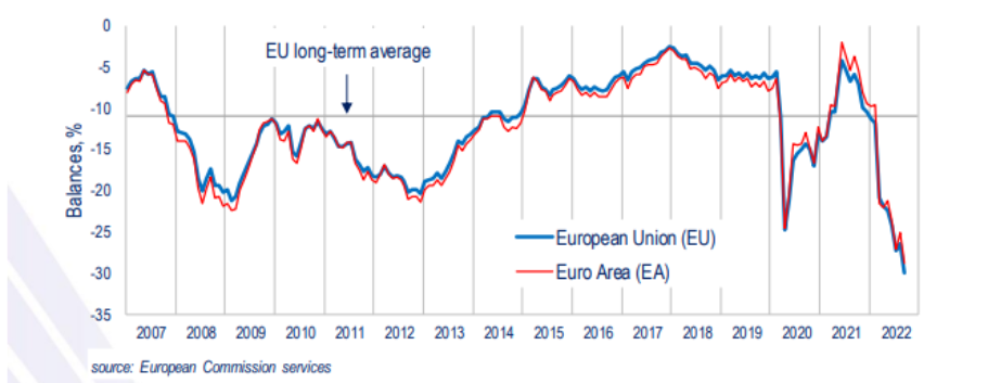 Gráfico mostra evolução do índice da confiança do consumidor na zona do euro.