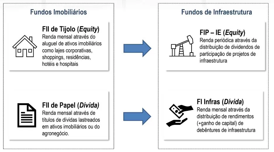 FI-Infra: infográfico comparativo de FIIs e FII