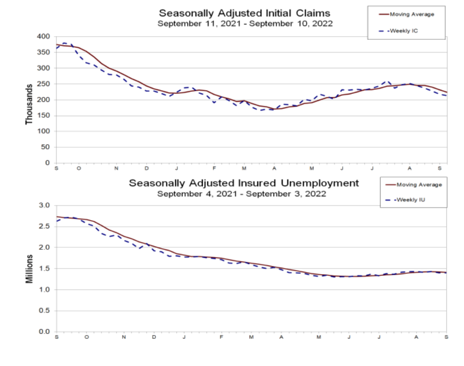 Gráfico mostra o avanço dos pedidos de auxílio-desemprego dos EUA.