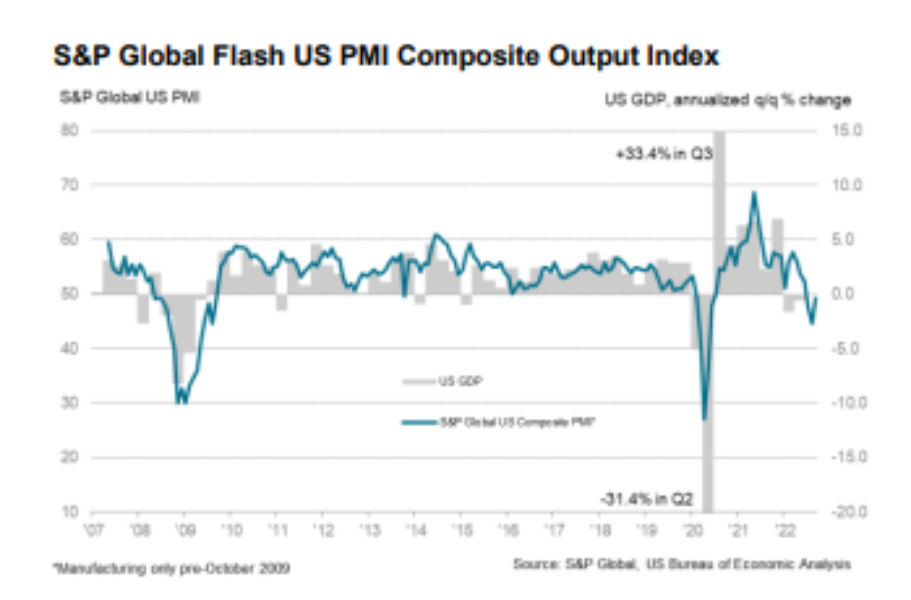 Gráfico mostra evolução do PMI dos EUA pela S&P Global.