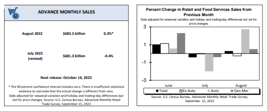 Tabela mostra avanço das vendas no varejo dos EUA.
