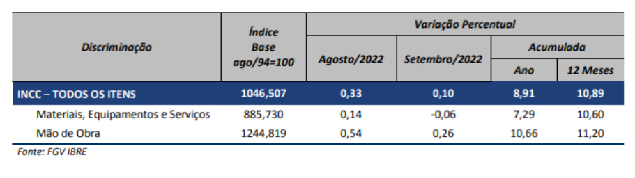 Tabela mostra evolução do INCC da FGV.