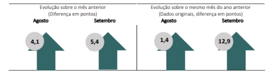 Tabela mostra evolução da confiança do consumidor.