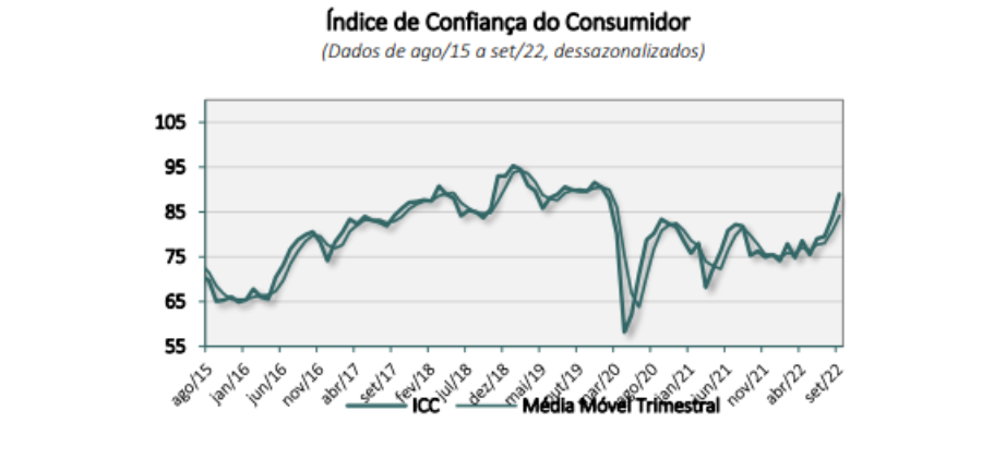 Tabela mostra evolução da confiança do consumidor.
