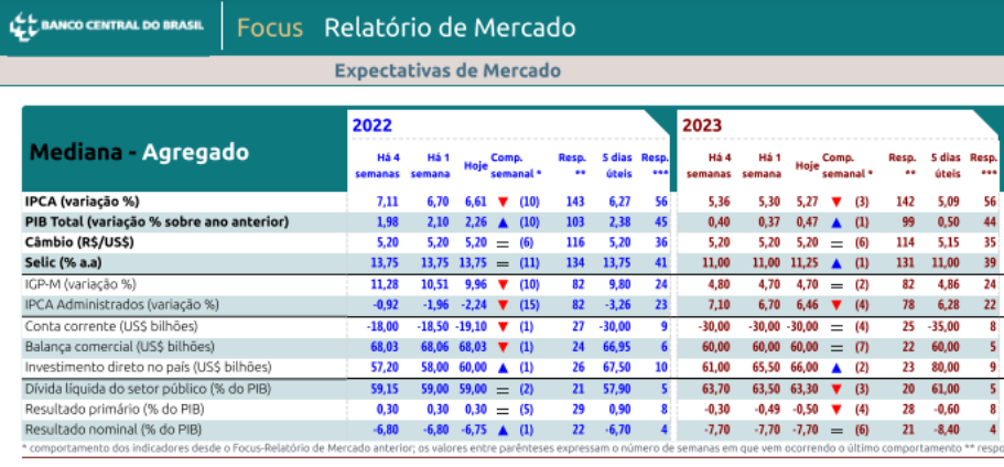 Imagem mostra tabela do boletim focus do BC.