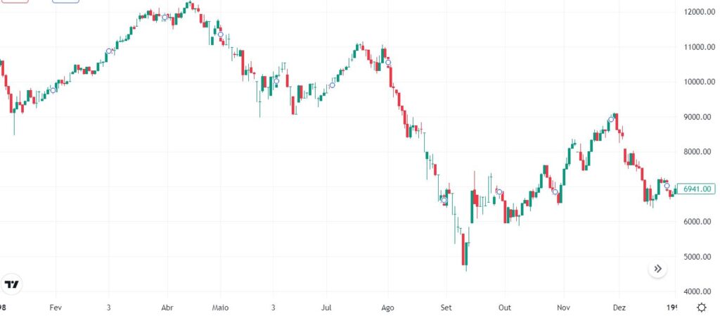 Gráfico com desempenho Ibovespa