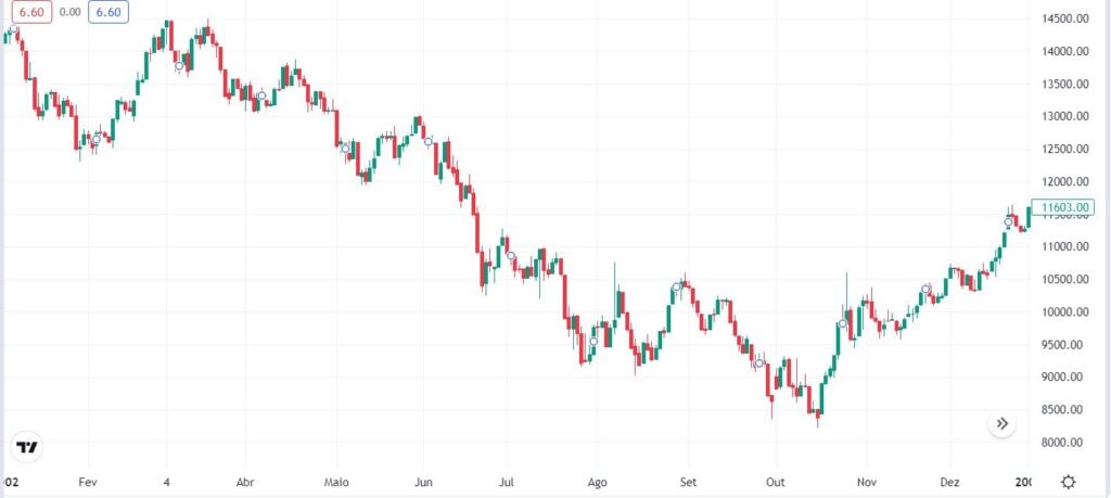 Gráfico com desempenho Ibovespa
