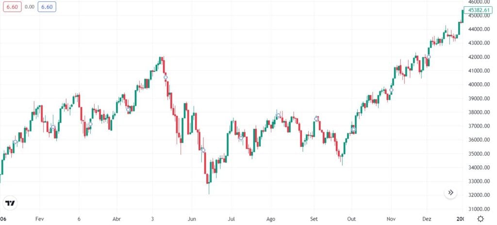 Gráfico com desempenho Ibovespa