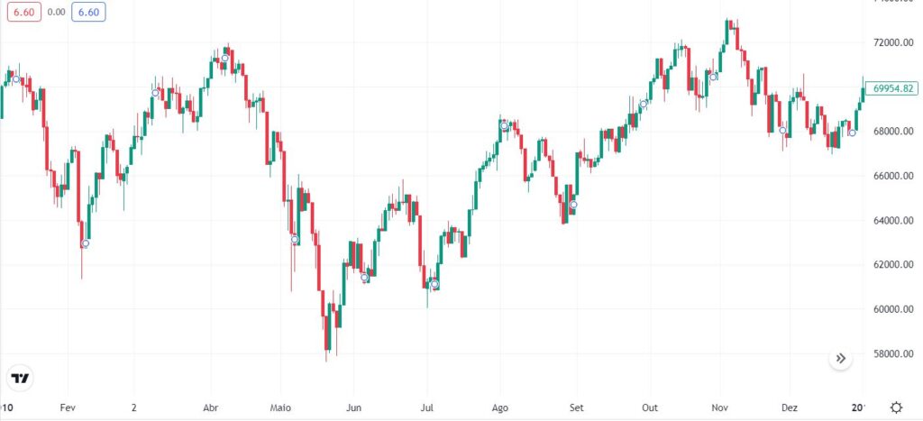 Gráfico com desempenho Ibovespa