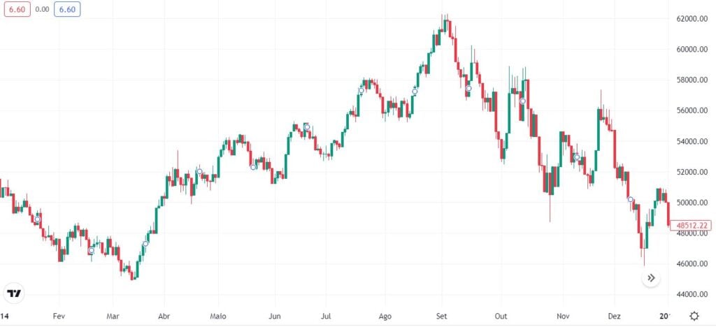 Gráfico com desempenho Ibovespa
