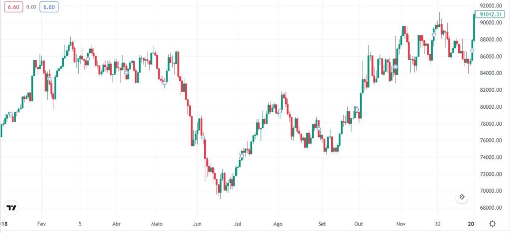 Gráfico com desempenho Ibovespa