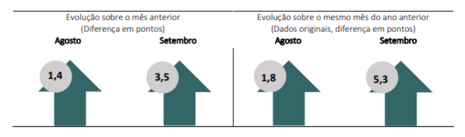 Gráfico mostra a evolução do INCC.
