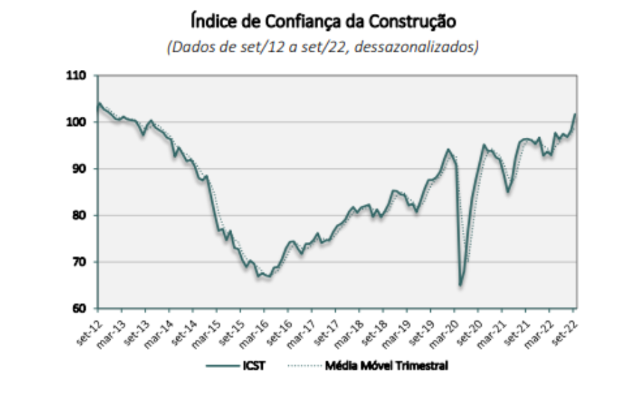 Gráfico mostra a evolução do INCC.