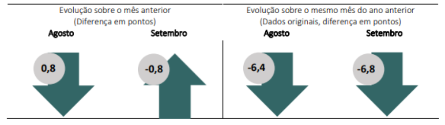 Tabela mostra avanço da confiança da indústria, da FGV.