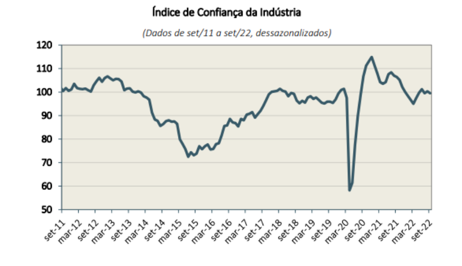 Tabela mostra avanço da confiança da indústria, da FGV.