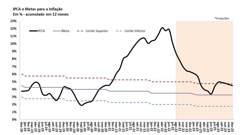 IPCA: realizado e projeção. Fonte: Boletim Macrofiscal