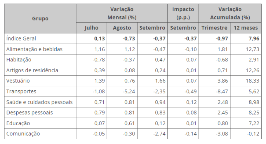 Tabela mostra evolução do IPCA-15, do IBGE.