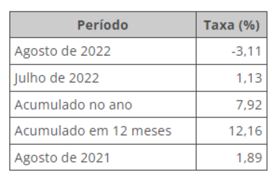 Tabela mostra avanço do IPP, do IBGE.