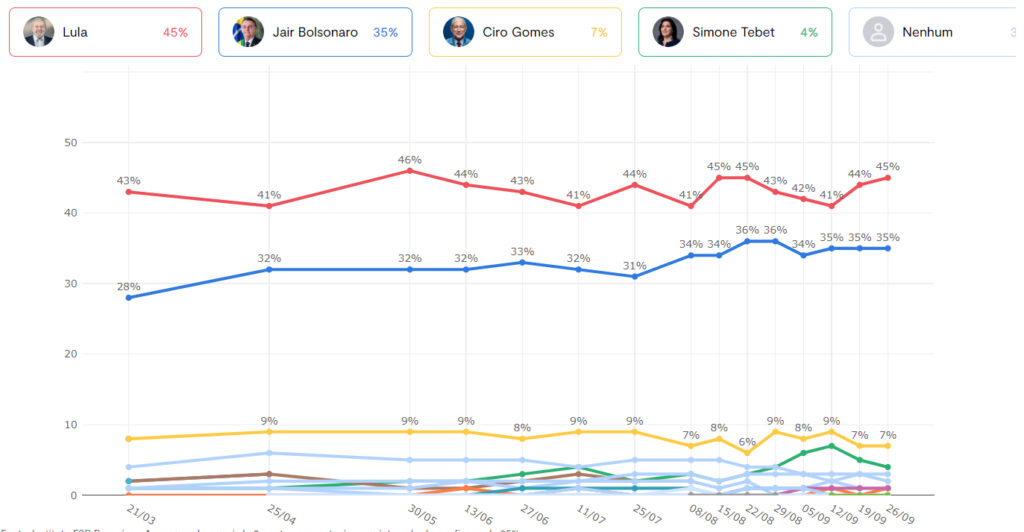 Gráfico com intenções de voto para presidente. 