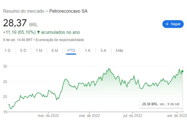 Gráfico de linhas sobre o desempenho da PetroReconcavo (RECV3) em 2022