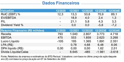 Dados financeiros da PetroReconcavo (RECV3)
