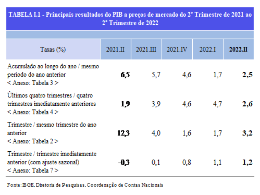 Tabela mostra avanço do PIB do Brasil pelo IBGE.