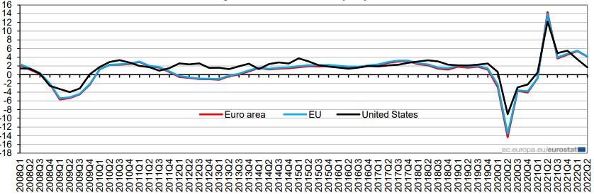 gráfico com PIB zona do euro