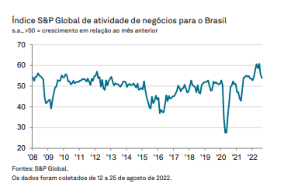 Gráfico mostra evolução do PMI do Brasil.