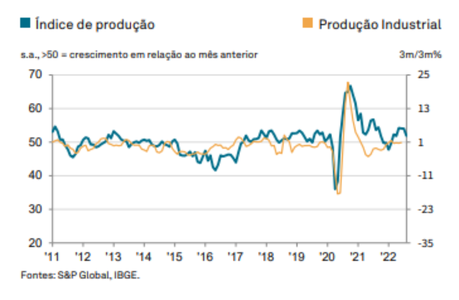 Gráfico mostra a evolução do PMI Industrial do Brasil, da S&P Global.