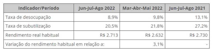 Tabela mostra a evolução da Pnad Contínua, do IBGE.